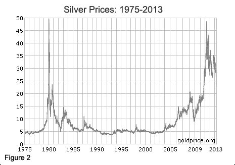 silver price last 50 years|silver prices last 20 years.